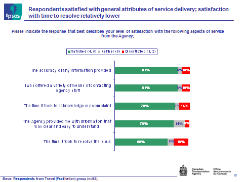 Fig. 7 - Satisfaction with Service Delivery, text version available via the link below.